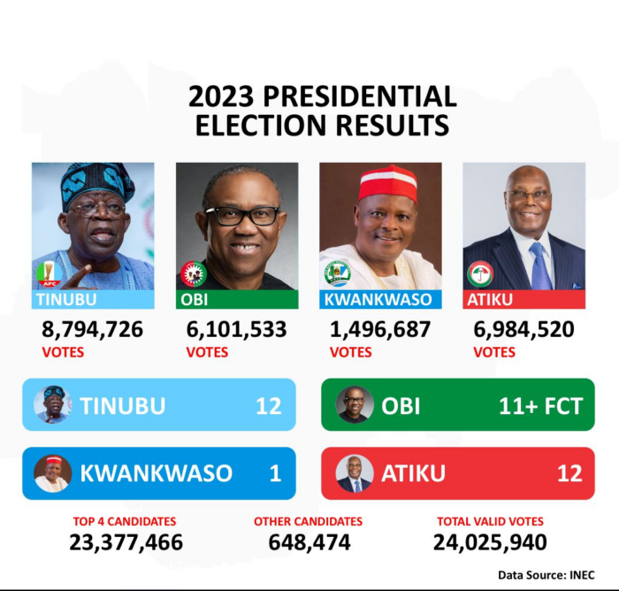 nigeria election results